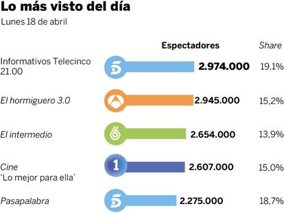 Audiencias del lunes 18 de abril