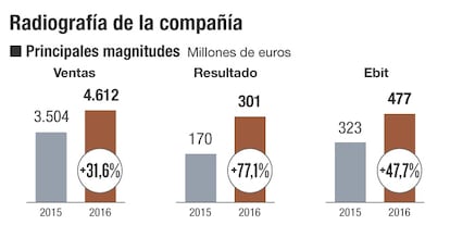 Valor a examen Gamesa