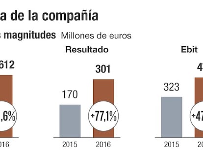 El viento sopla a favor de Gamesa