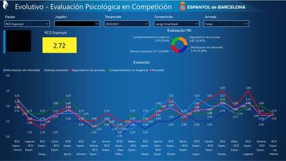 Muestra de la herramienta del club blanquiazul que permite seguir el rendimiento del equipo y cada jugador a nivel psicológico en competición.