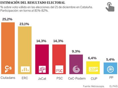 El bloque de la Constitución roza el triunfo en Cataluña