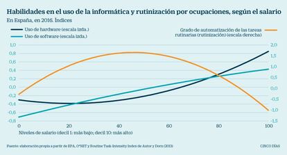 Habilidades informáticas y rutinización en el trabajo