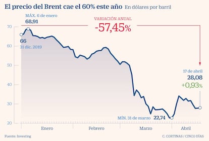 El precio del Brent cae el 60% este año