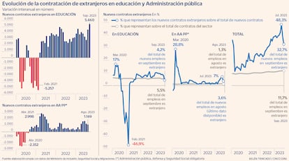 Evolución de la contratación de extranjeros en educación y Administración pública