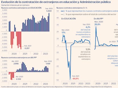 Funcionarios y educación: los sectores con menos ocupación extranjera