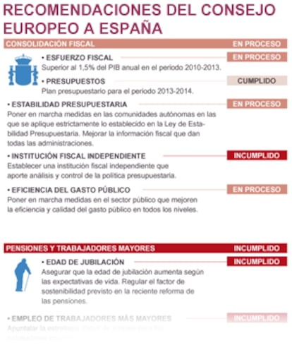 Fuente: Consejo Europeo, elaboración propia.