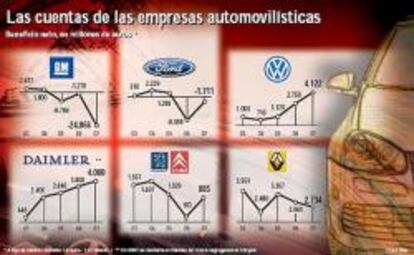 Los recortes impulsan las cuentas de la industria del motor