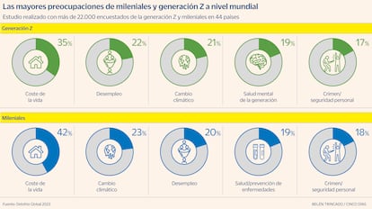 Generación Z y Milennials preocupaciones Gráfico