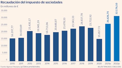 Recaudación del impuesto de sociedades