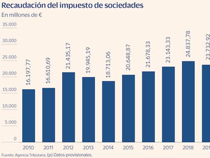 Recaudación del impuesto de sociedades