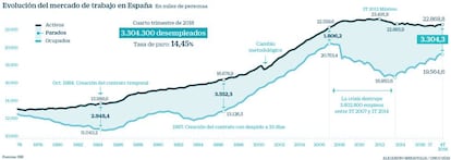 Evolución de la EPA desde 1976