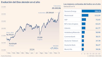 Evolución del Dax alemán en el año