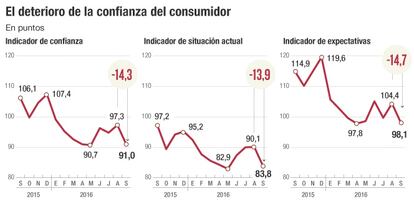 El deterioro de la confianza del consumidor