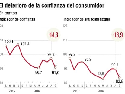 La confianza del consumidor se desploma por noveno mes seguido