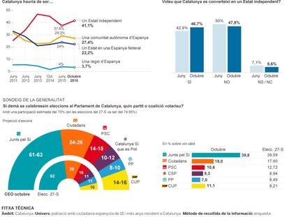 Sondeig de la Generalitat sobre la independència i intenció de vot