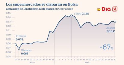 Supermercados se disparan en Bolsa