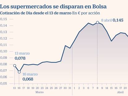 Los supermercados resisten en Bolsa en medio del confinamiento