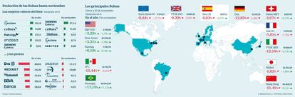 Evolución de las Bolsas hasta noviembre