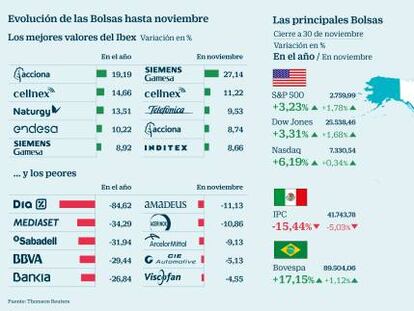 El Ibex despide noviembre con un alza del 2%: ¿preparado para el rally de fin de año?