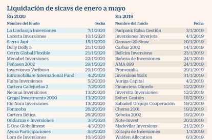 Liquidación de sicavs de enero a mayo