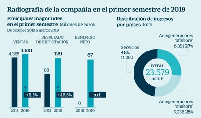 Siemens Gamesa, a examen