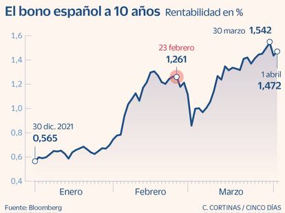 El bono español a 10 años