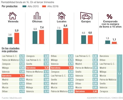 Los beneficios del alquiler en España