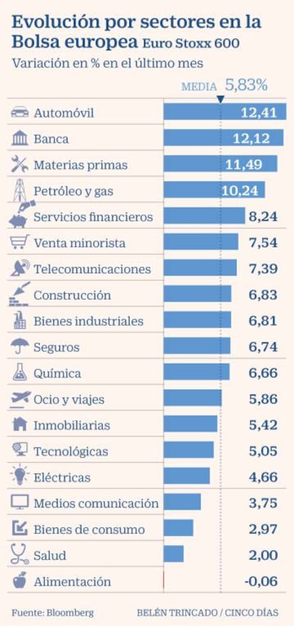 Sectores