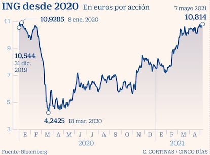 ING desde 2020