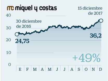 Miquel y Costas: El alza de las materias primas impulsa sus márgenes