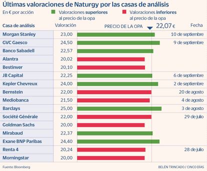 Últimas valoraciones de Naturgy por las casas de análisis