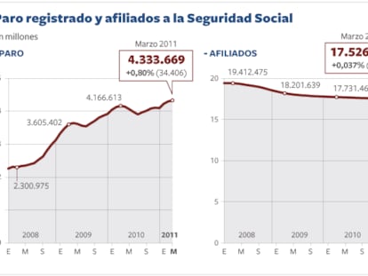 El paro vuelve a subir en marzo y empaña el primer avance de la afiliación en ocho meses