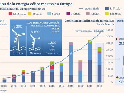 La eólica marina busca su hueco en la era renovable