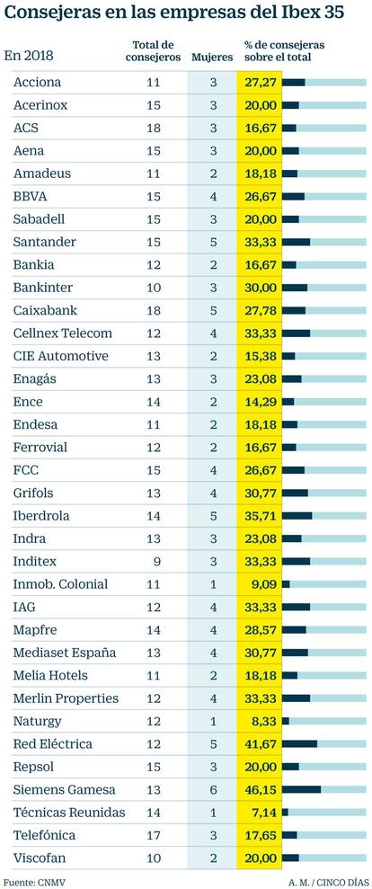 Consejeras del Ibex 2019