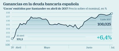 Ganancias en la deuda bancaria española