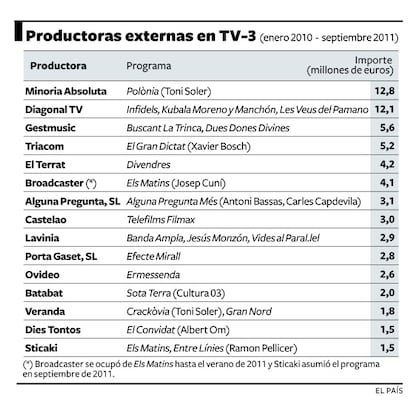 Gráfico que muestra el gasto de TV-3 en productoras externas.