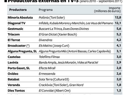 Gráfico que muestra el gasto de TV-3 en productoras externas.