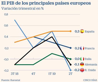 PIB de los principales países europeos