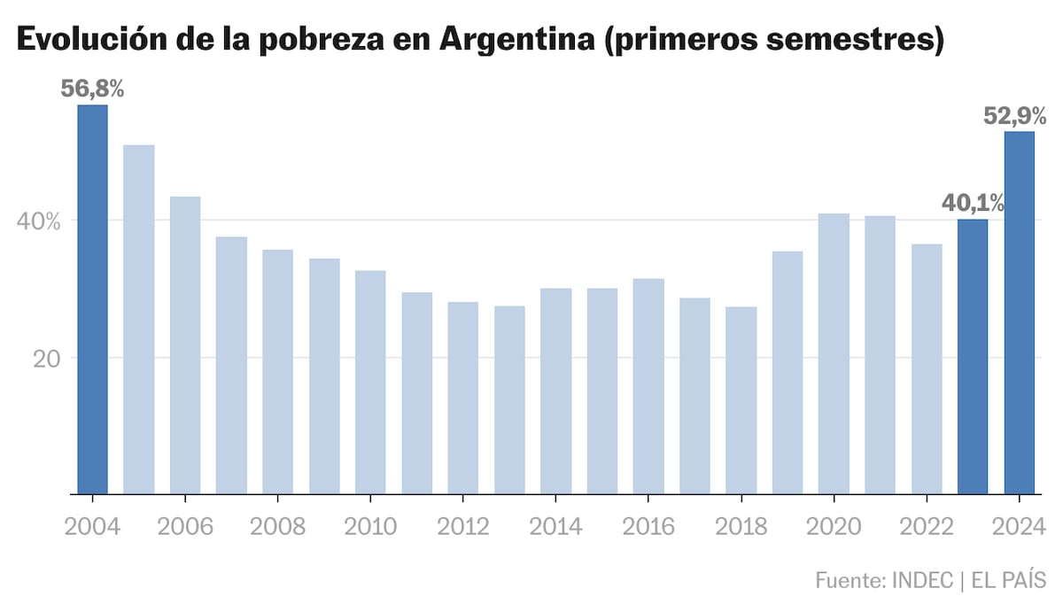 Más de cinco millones de personas caen en la pobreza desde que Milei es presidente