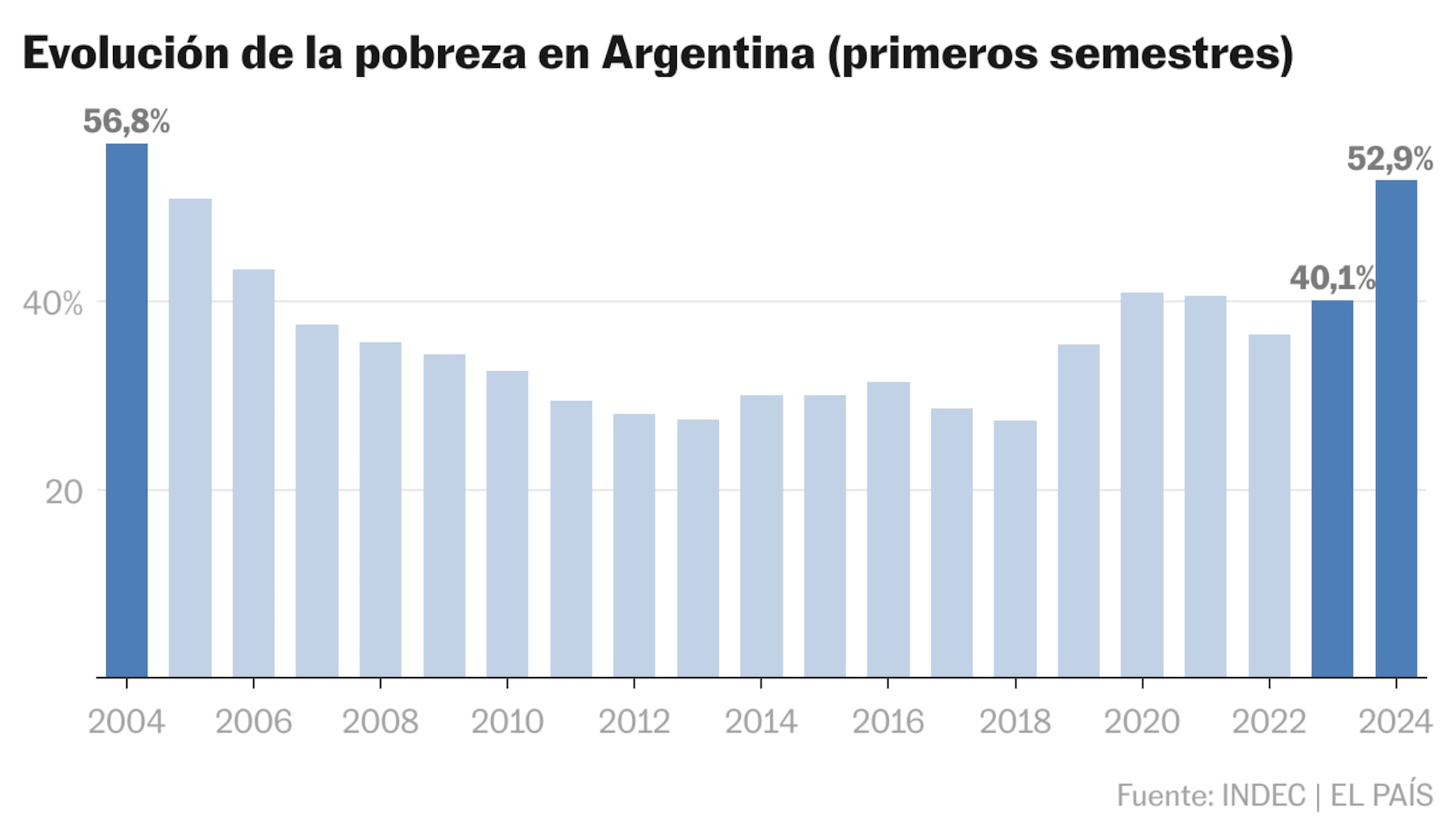 Más de cinco millones de personas caen en la pobreza desde que Milei es presidente | EL PAÍS Argentina