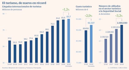 El turismo, de nuevo en récord