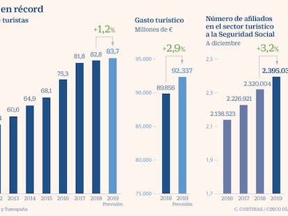 España rozó los 84 millones de turistas en 2019