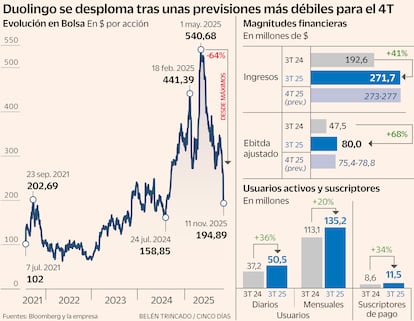 Duolingo se desploma tras unas previsiones más débiles para el 4T Gráfico