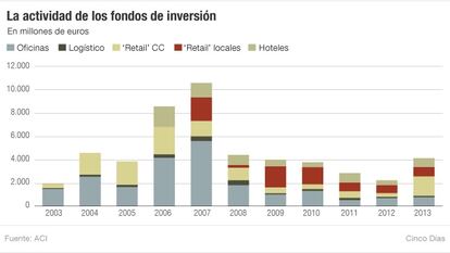 Actividad de los fondos de inversión