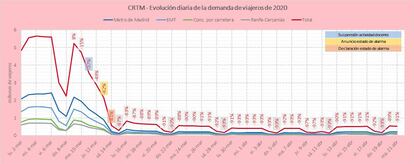 Evolución de la demanda de transporte público desde el inicio de la crisis. COMUNIDAD DE MADRID