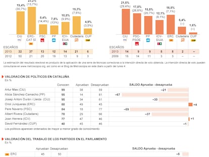 Intención de voto y valoración de los políticos