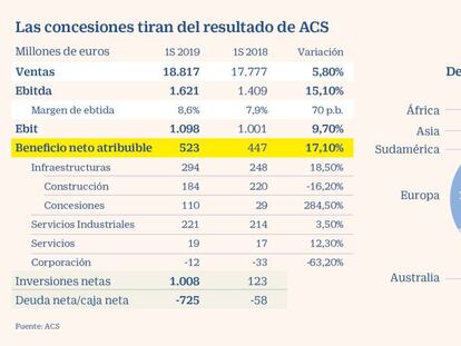 ACS gana un 17% más por Abertis y dispara la inversión en renovables