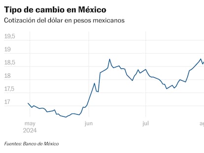 El peso roza las 20 unidades por dólar por los buenos datos de EE UU y el nerviosismo del mercado por la reforma al sistema judicial