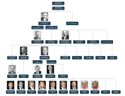 Árbol genealógico de la familia Wallenberg.