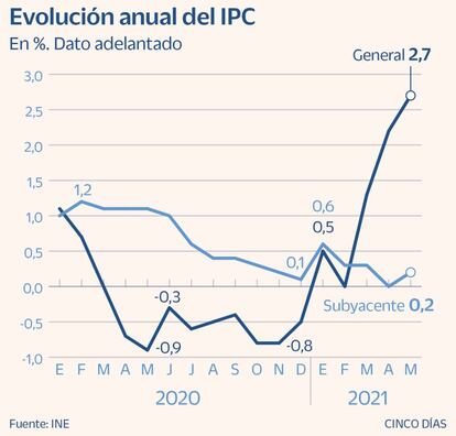 El IPC a mayo de 2021